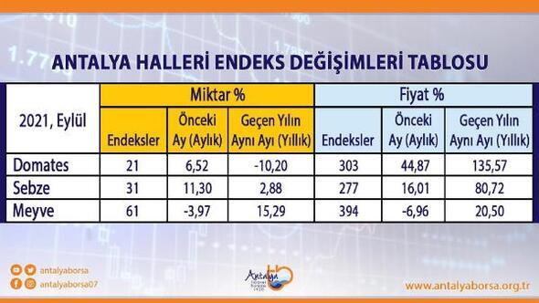 ATB eylül hal endeksini açıkladı