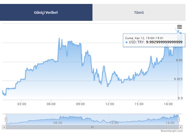dolar-tarihi-zirvesini-yeniledi-9-99-tl-yi-gordu-943482-1.