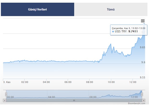 dolar-tl-yukselise-gecti-9-74-un-uzerini-gordu-939508-1.