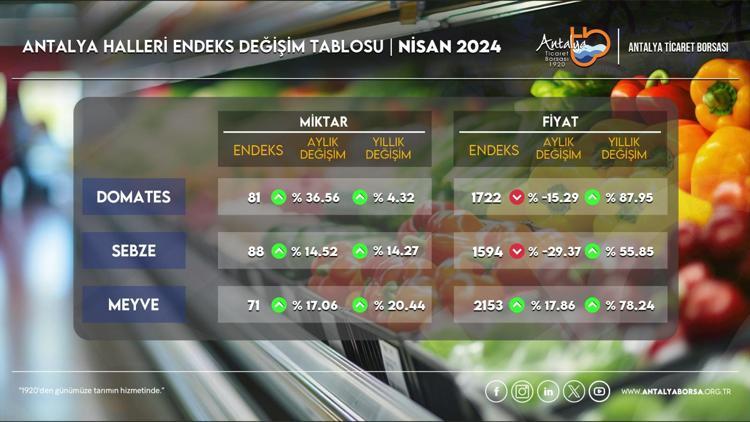 ATB nisan hal endeksini açıkladı