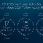 2024'ÜN İLK BEŞ AYINDA YAKLAŞIK 18 MİLYON ZİYARETÇİ AĞIRLADIK