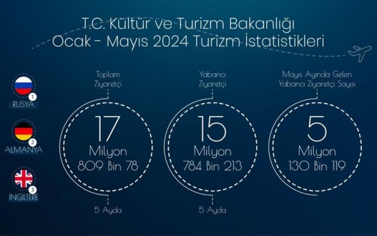 2024'ÜN İLK BEŞ AYINDA YAKLAŞIK 18 MİLYON ZİYARETÇİ AĞIRLADIK