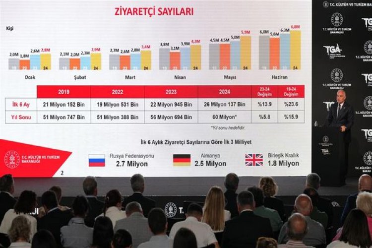 BAKAN ERSOY: 'TURİZMDE BU YIL İLK 6 AYDA 23.7 MİLYAR DOLAR GELİR ELDE ETTİK'