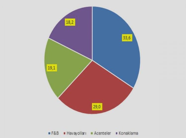 TURİZM 2023’TE 150 MİLYAR DOLAR CİRO YAPTI