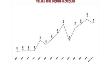 Bu yıl 9 bin 514 insan kaçakçısı yakalandı